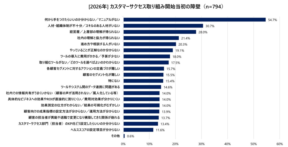カスタマーサクセス取り組み開始当初の障壁