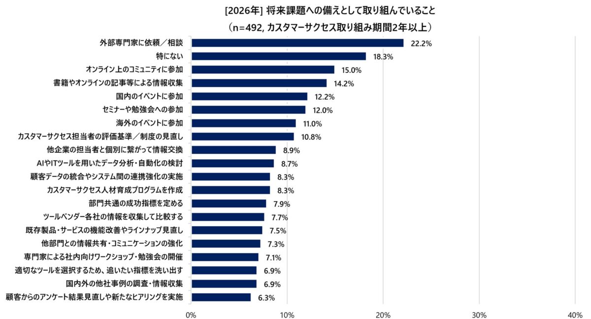将来課題への備えとして取り組んでいること(2年以上)