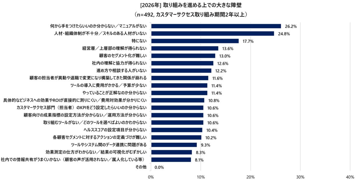 取り組みを進める上での大きな障壁(2年以上)