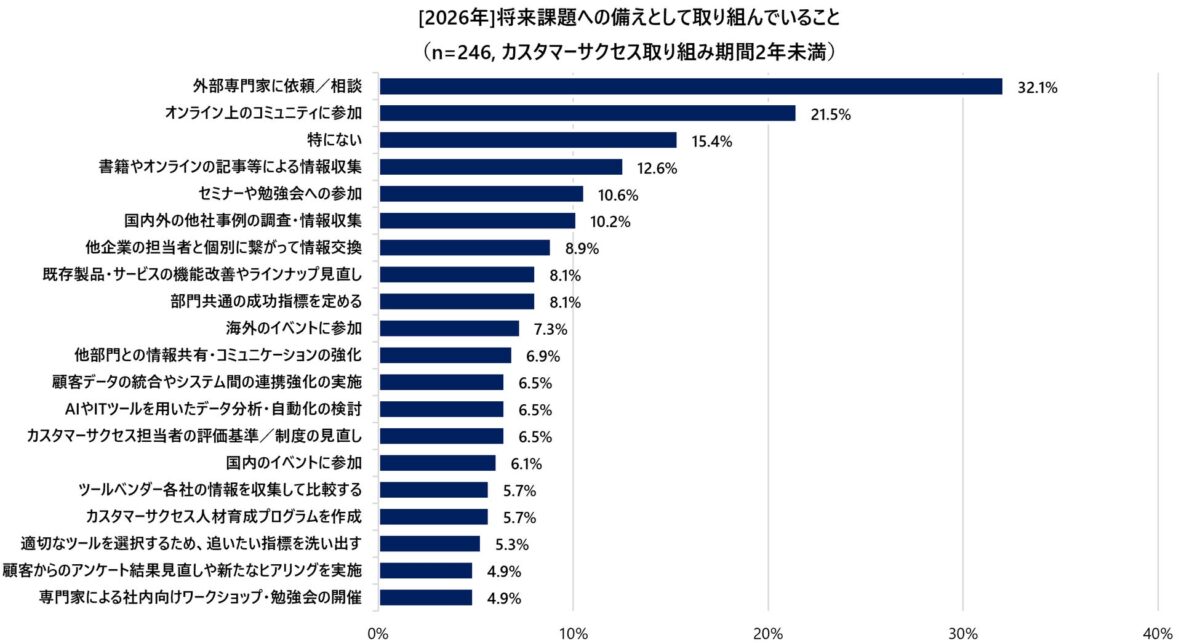 将来課題への備えとして取り組んでいること(2年未満)