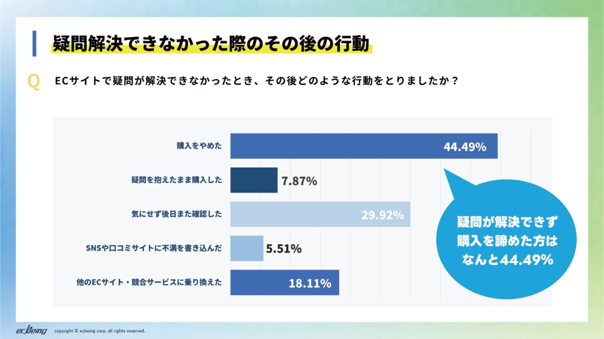 疑問が解決できなかった際の行動