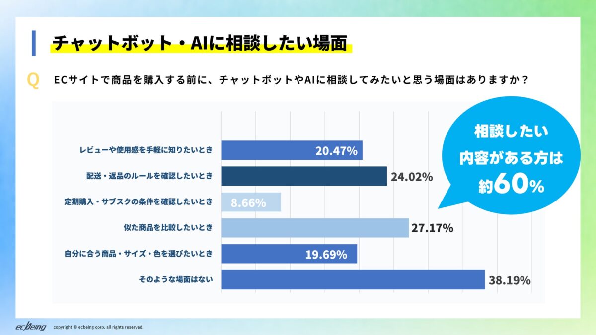 チャットボットやAIへの相談意向