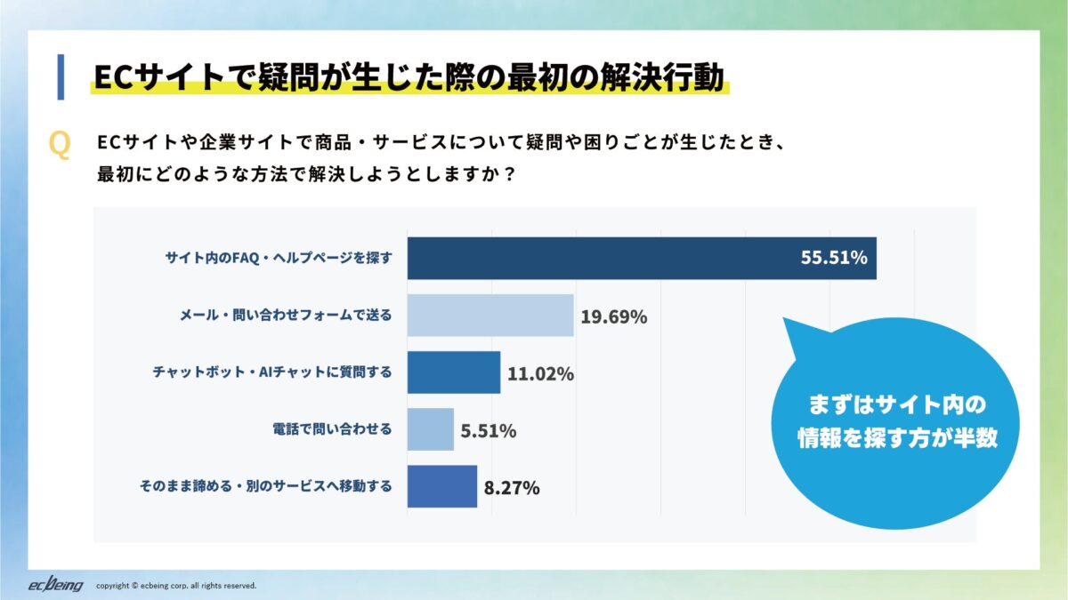 ECサイトで疑問が生じた際の解決方法