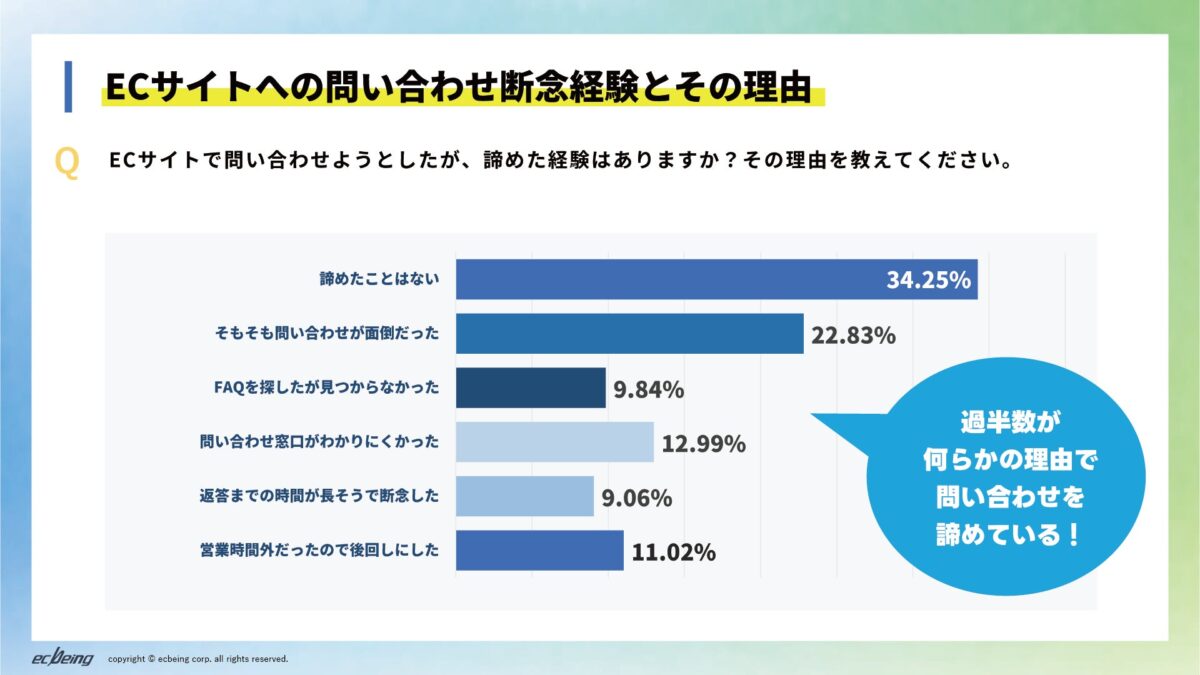 問い合わせを断念した理由
