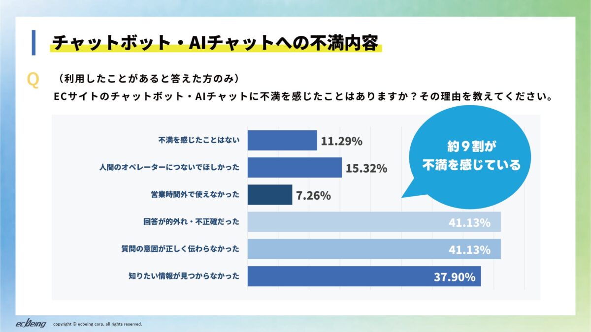 チャットボット・AIチャットへの不満