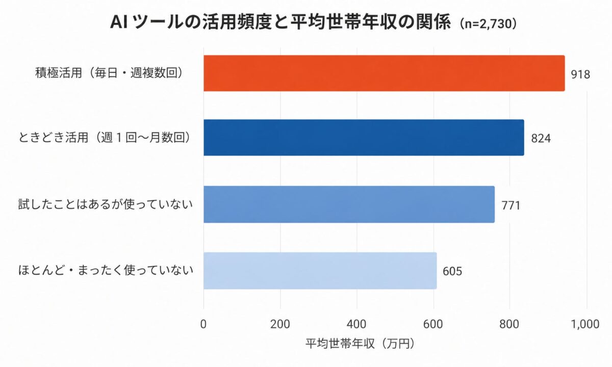 AI活用頻度と平均年収の関係
