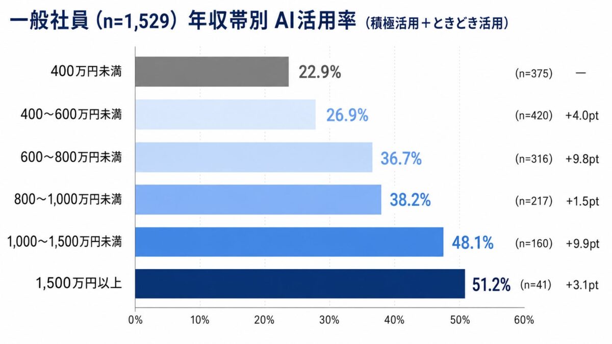 一般社員の年収帯別AI活用率