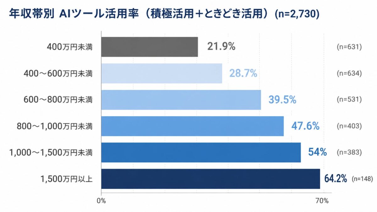 年収帯別AI活用率