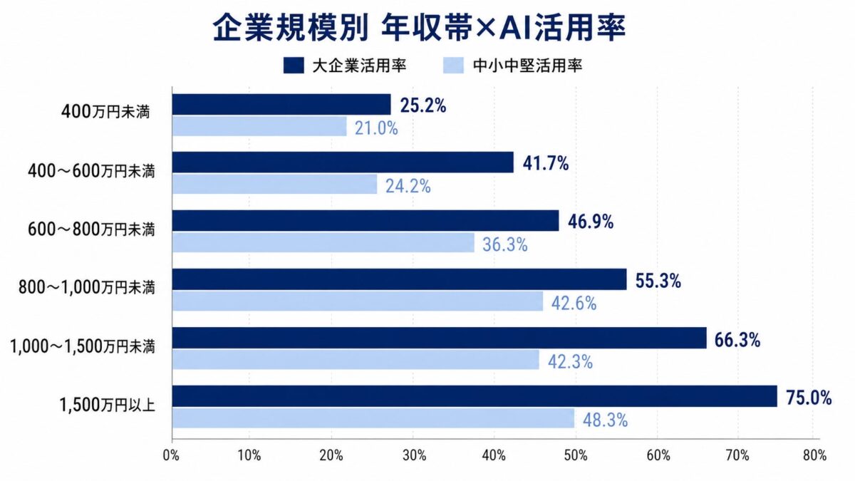 企業規模別AI活用率