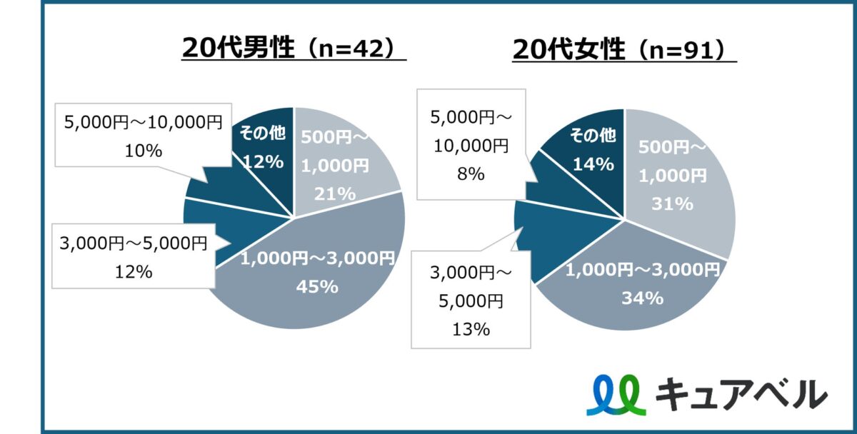 サプリメント月間支出額調査結果