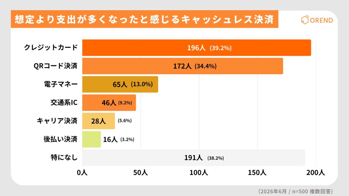想定より支出が多くなったと感じるキャッシュレス決済方法について、複数回答の結果をまとめたグラフ