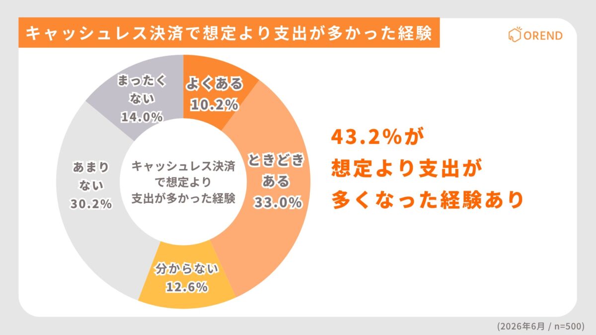 キャッシュレス決済を利用した後、明細や残高を確認して想定より支出が多かったと感じる経験の有無を回答割合でまとめたグラフ