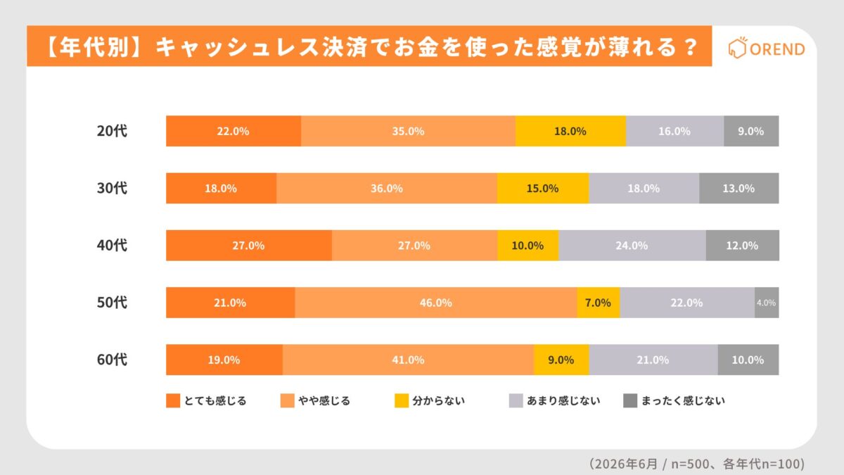キャッシュレス決済でお金を使った感覚が薄れると感じるかについて、年代別に回答割合をまとめたグラフ