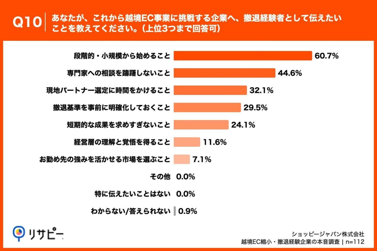 Q10. あなたが、これから越境EC事業に挑戦する企業へ、撤退経験者として伝えたいことを教えてください。（上位3つまで回答可）