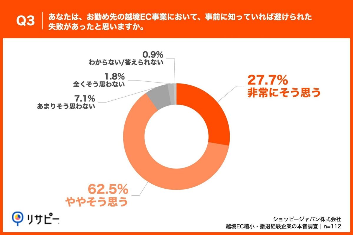 Q3. あなたは、お勤め先の越境EC事業において、事前に知っていれば避けられた失敗があったと思いますか。