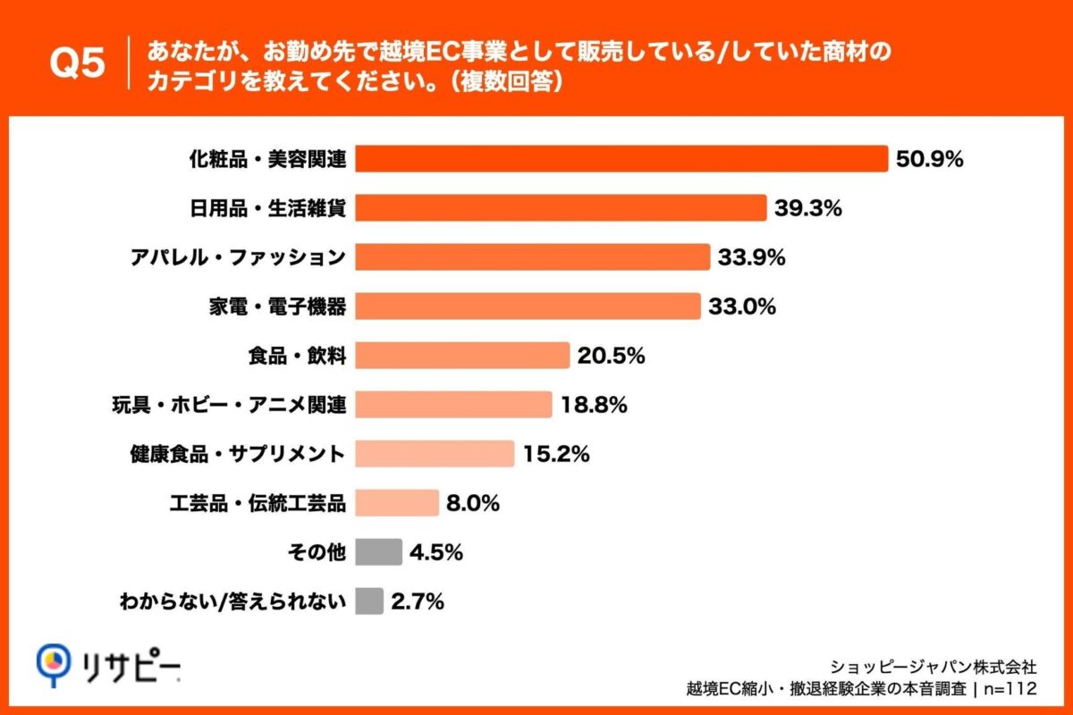 Q5. あなたが、お勤め先で越境EC事業として販売している/していた商材のカテゴリを教えてください。（複数回答）