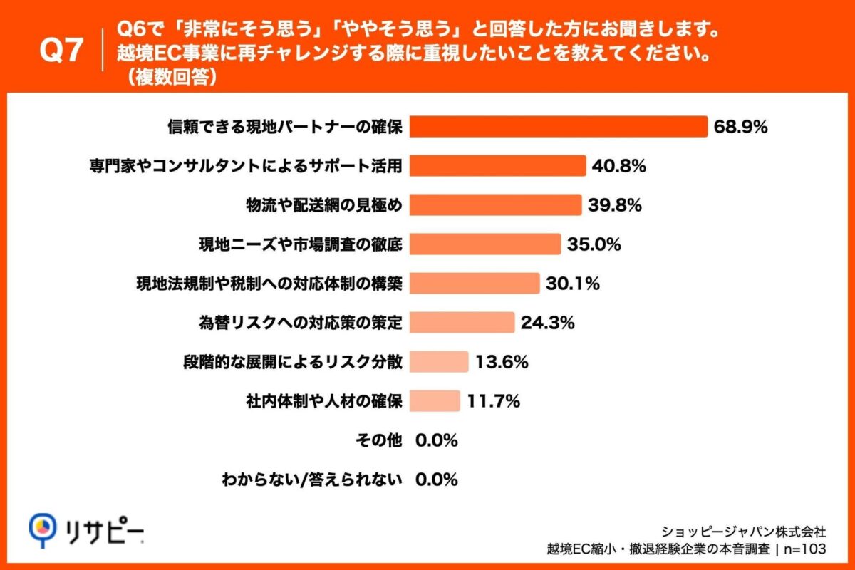 Q7. Q6で「非常にそう思う」「ややそう思う」と回答した方にお聞きします。越境EC事業に再チャレンジする際に重視したいことを教えてください。（複数回答）