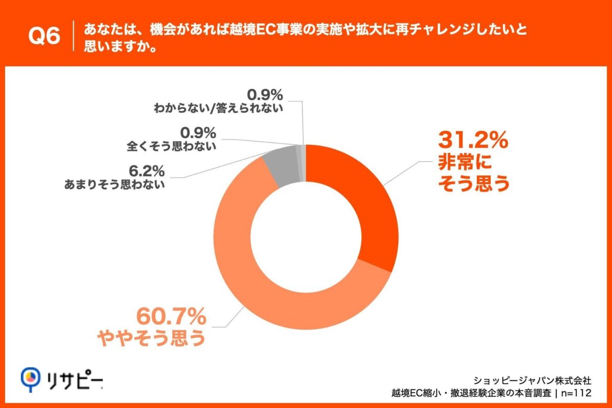 Q6. あなたは、機会があれば越境EC事業の実施や拡大に再チャレンジしたいと思いますか。