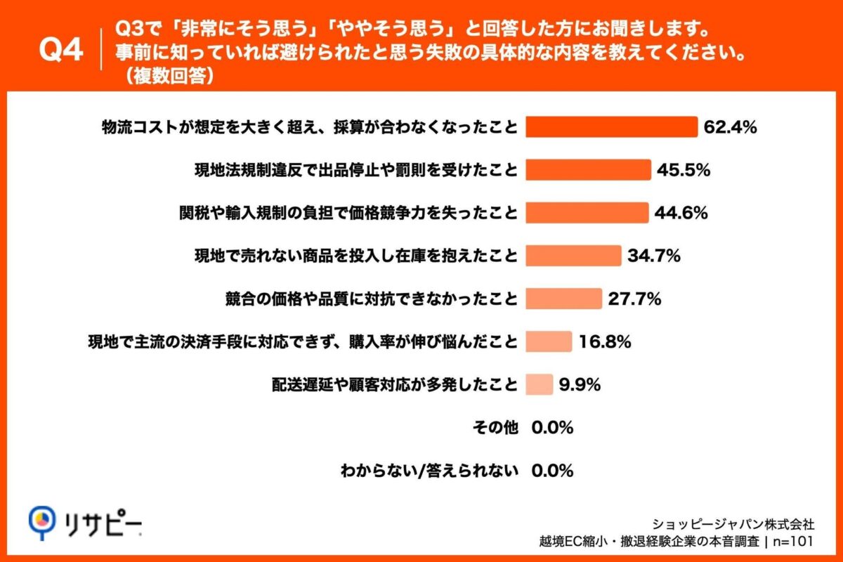 Q4. Q3で「非常にそう思う」「ややそう思う」と回答した方にお聞きします。事前に知っていれば避けられたと思う失敗の具体的な内容を教えてください。（複数回答）