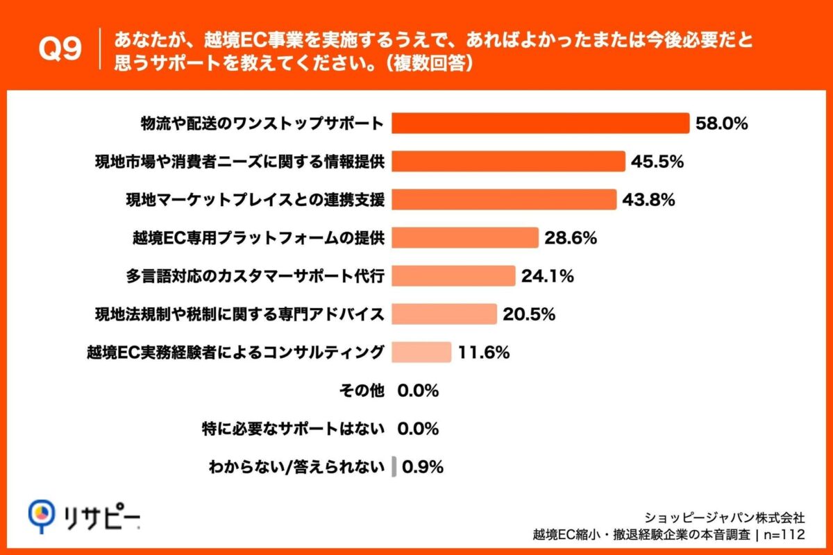 Q9. あなたが、越境EC事業を実施するうえで、あればよかったまたは今後必要だと思うサポートを教えてください。（複数回答）