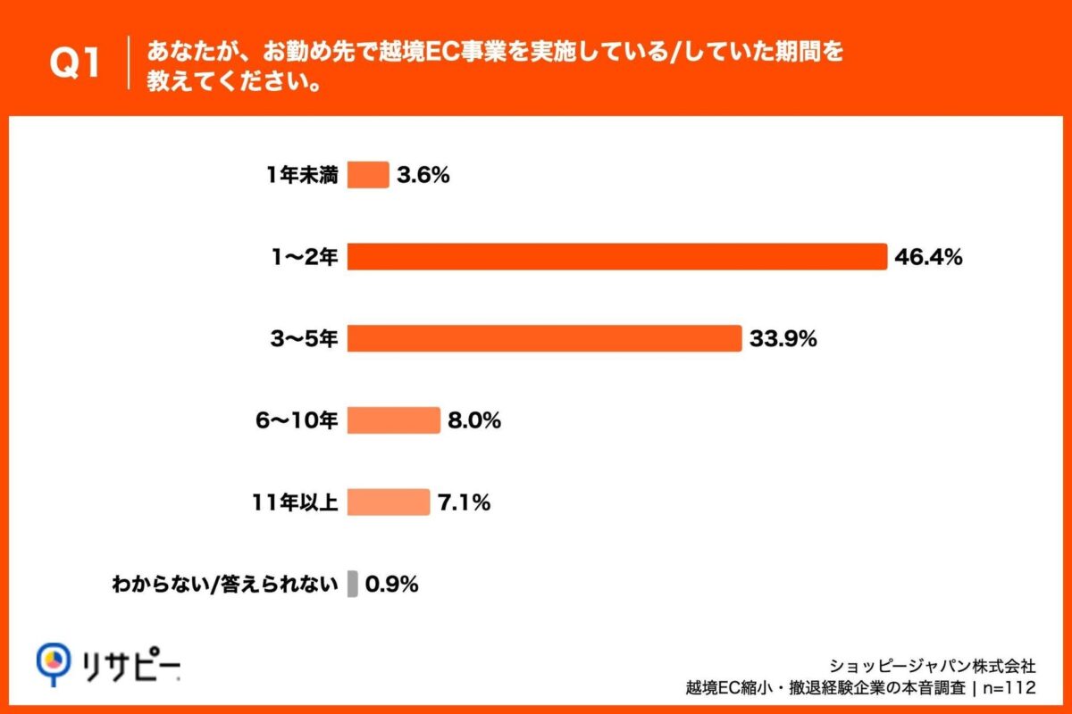 Q1. あなたが、お勤め先で越境EC事業を実施している/していた期間を教えてください。