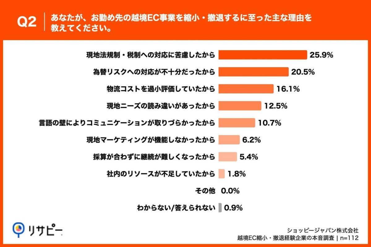Q2. あなたが、お勤め先の越境EC事業を縮小・撤退するに至った主な理由を教えてください。