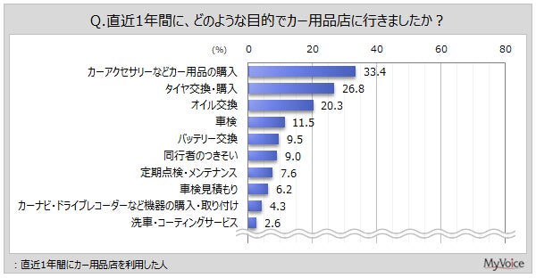 カー用品店の利用目的