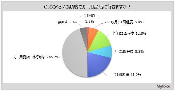 カー用品店の利用頻度