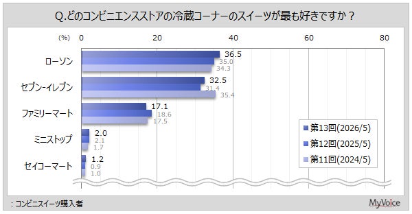 好きなコンビニエンスストア