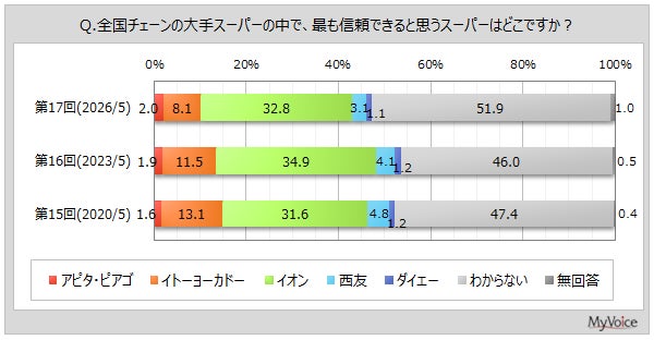 信頼できると思う大手スーパー