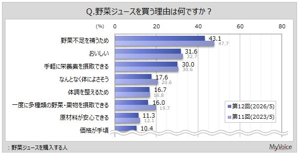 野菜ジュースの購入理由