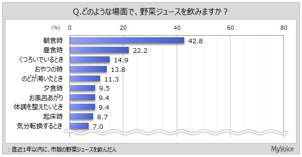 野菜ジュースの飲用場面