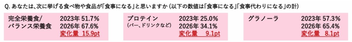 食事の範囲調査結果