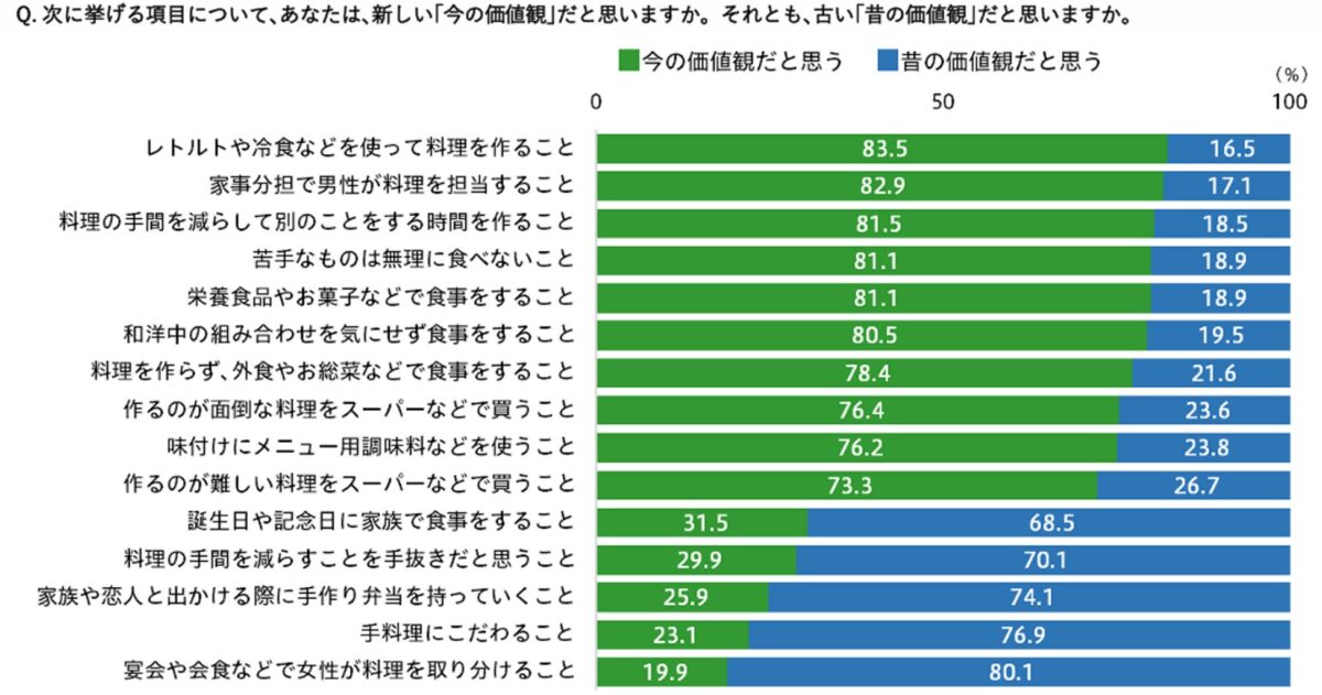 食の価値観詳細調査結果