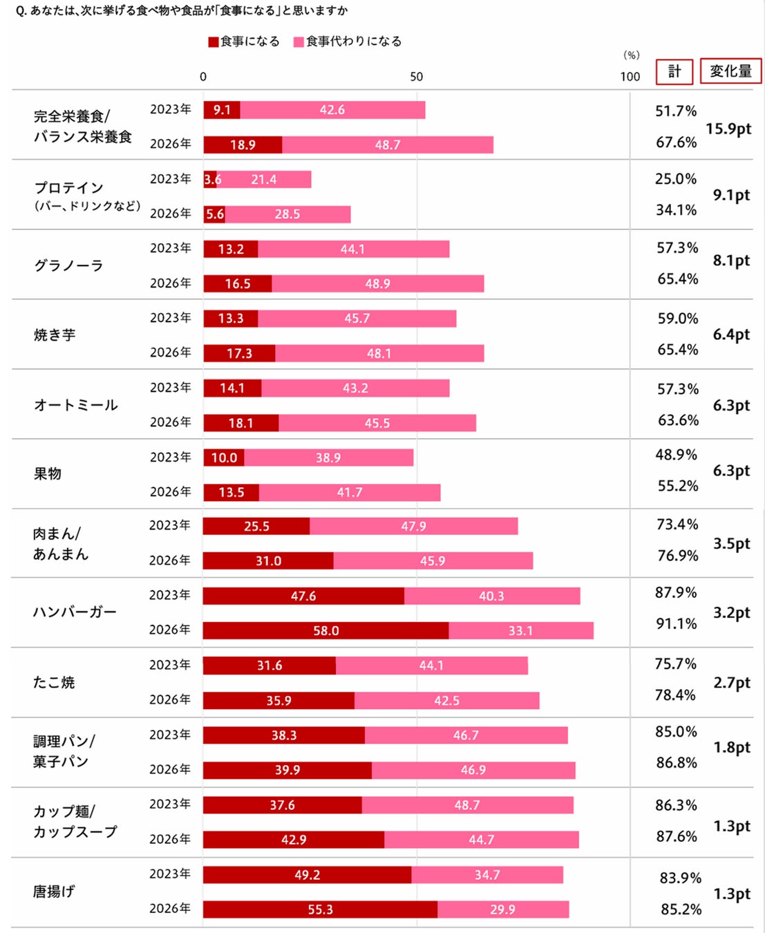 食事の範囲詳細調査結果