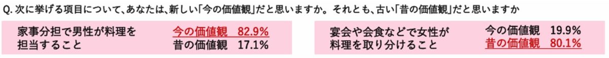 食の価値観調査結果