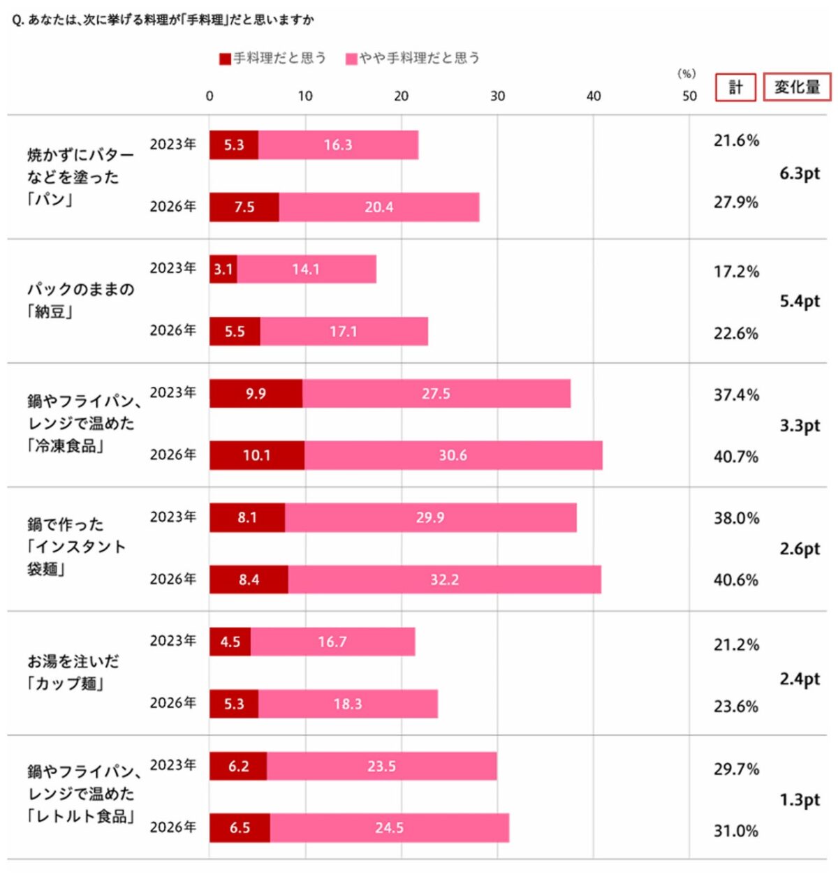 手料理の範囲調査結果