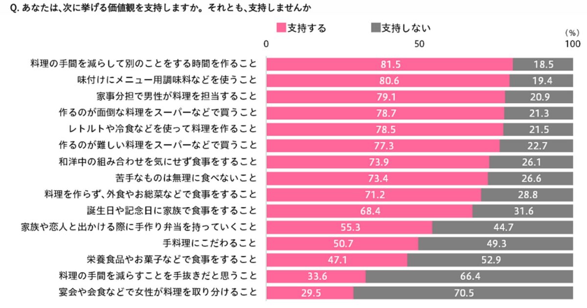 支持する価値観詳細調査結果