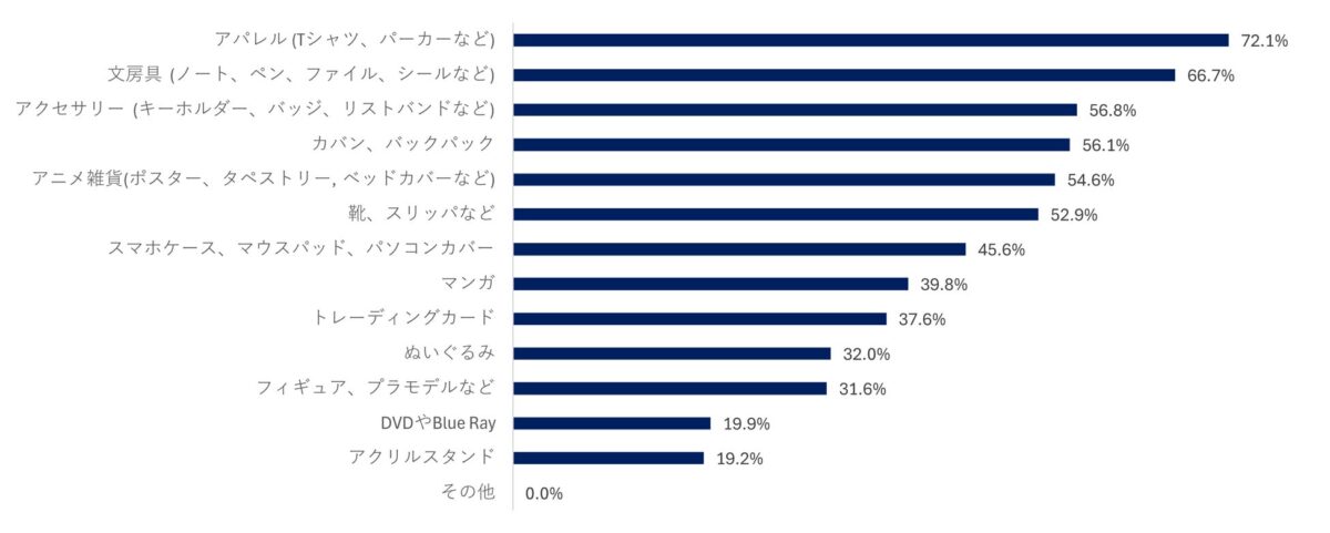 アニメグッズ購入調査結果