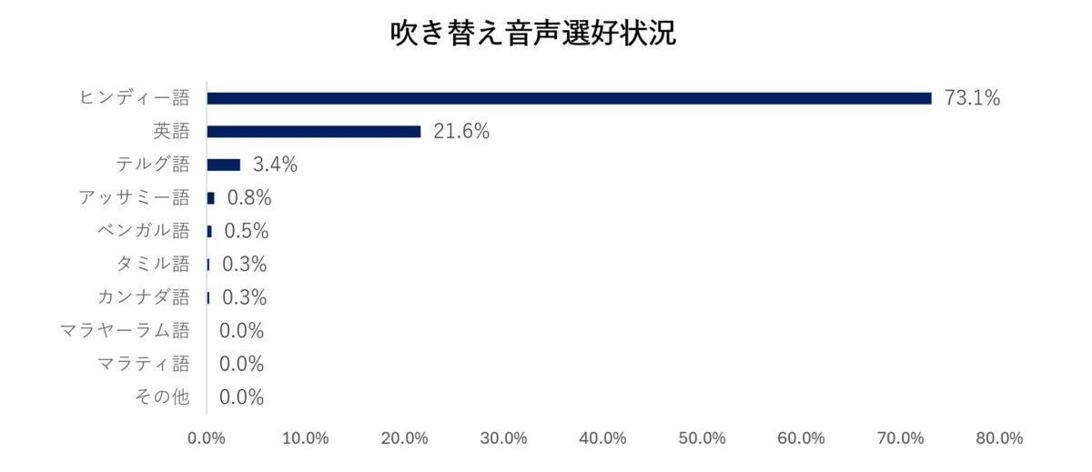 吹き替え言語調査結果