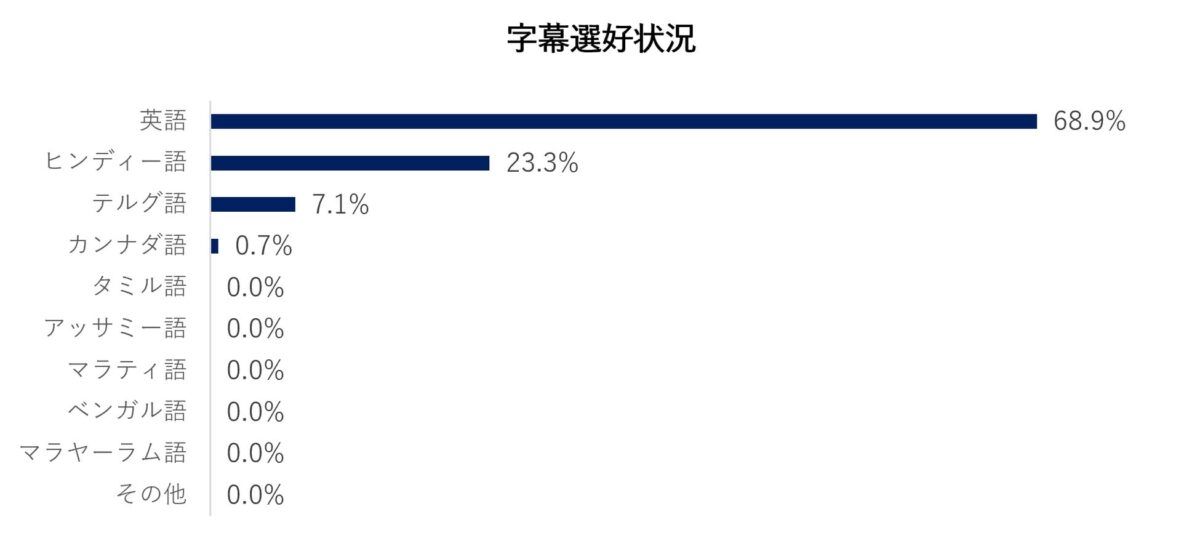 字幕言語調査結果