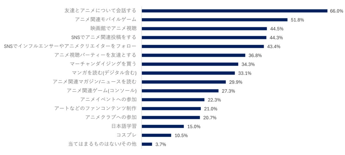 アニメ関連活動調査結果