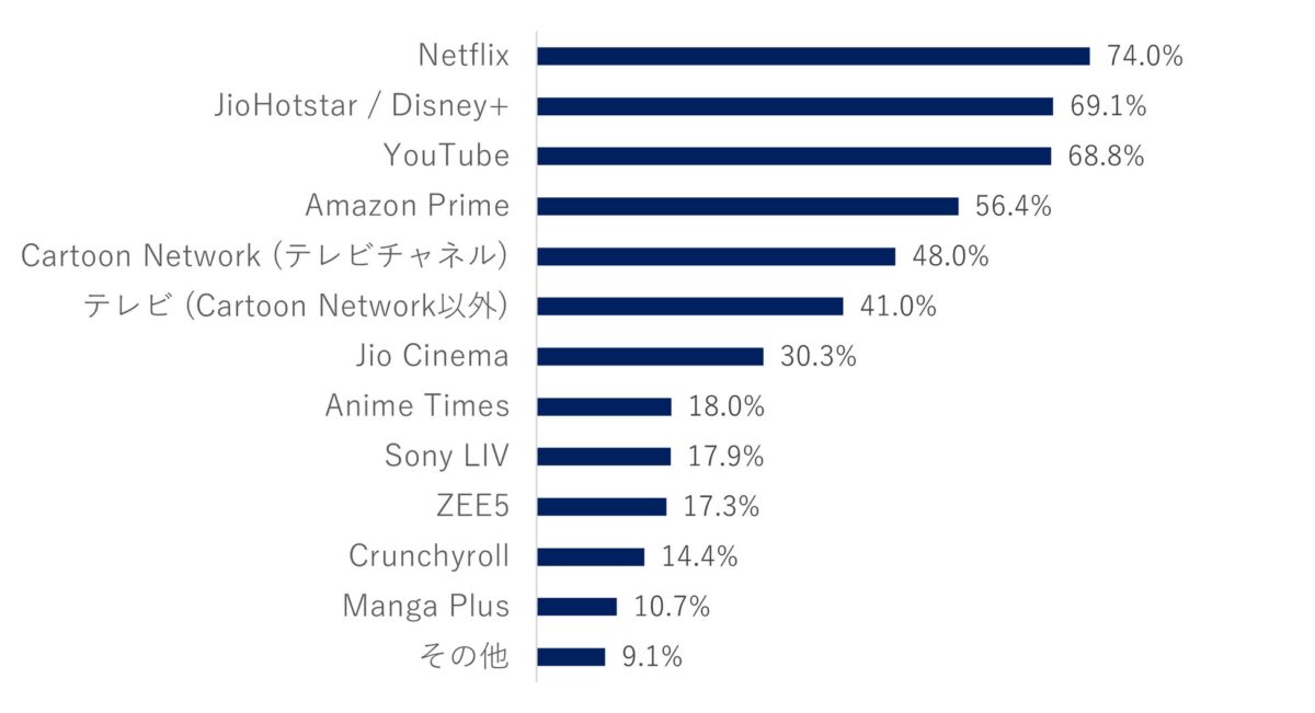 視聴プラットフォーム調査結果