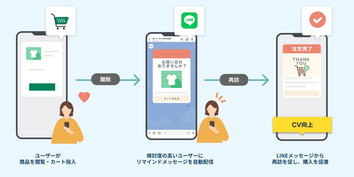 開発不要で始められるリマインド配信