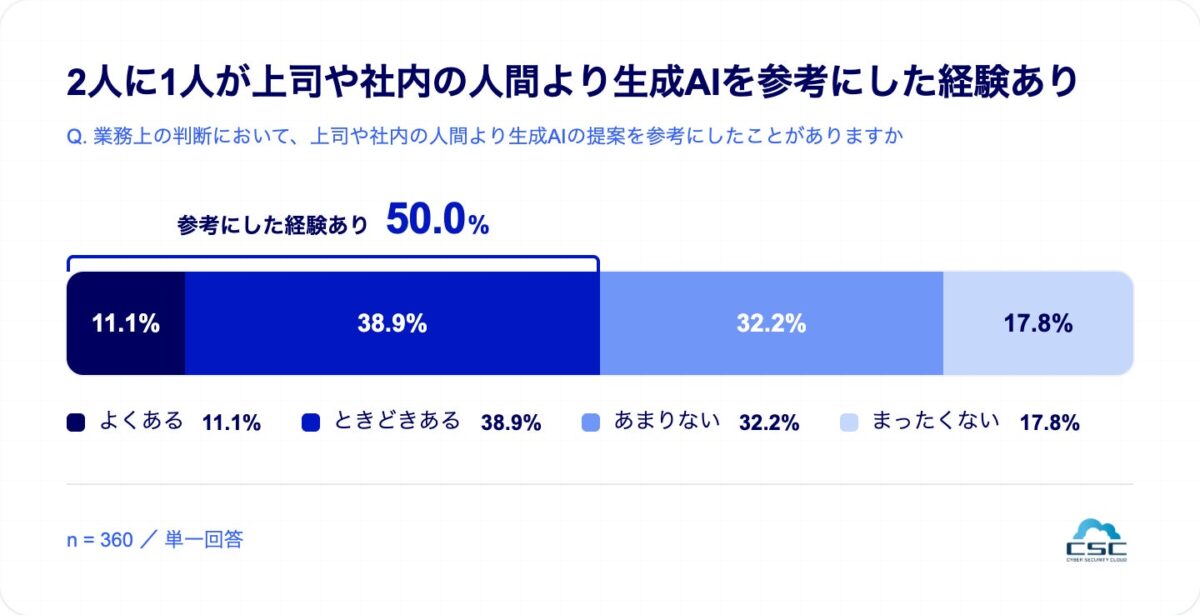 上司より生成AIを参考にした経験調査結果