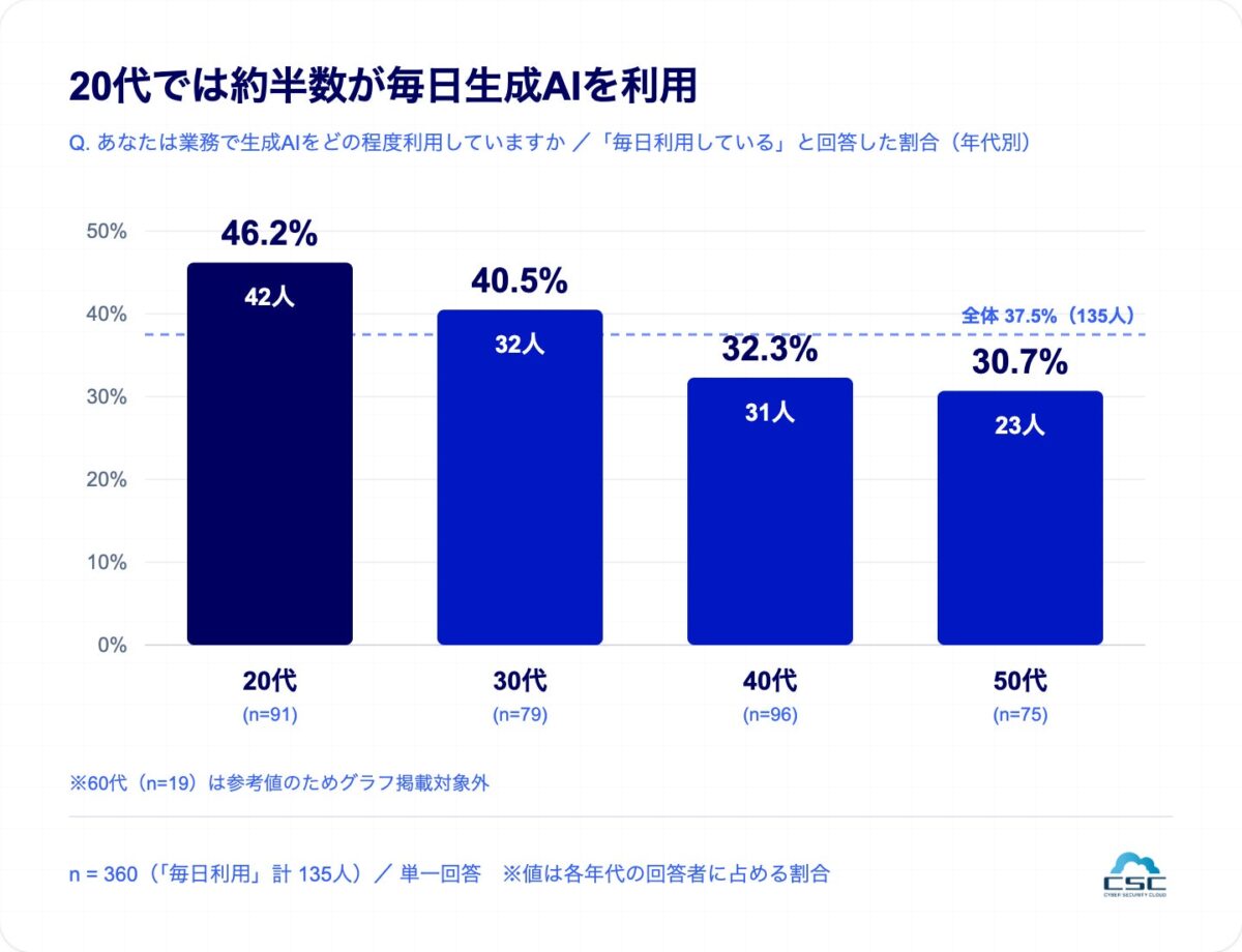 生成AI利用頻度調査結果