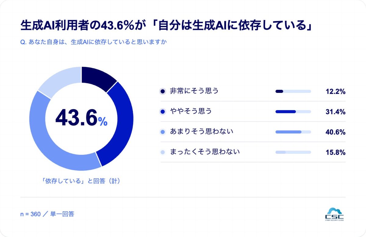 生成AI依存意識調査結果