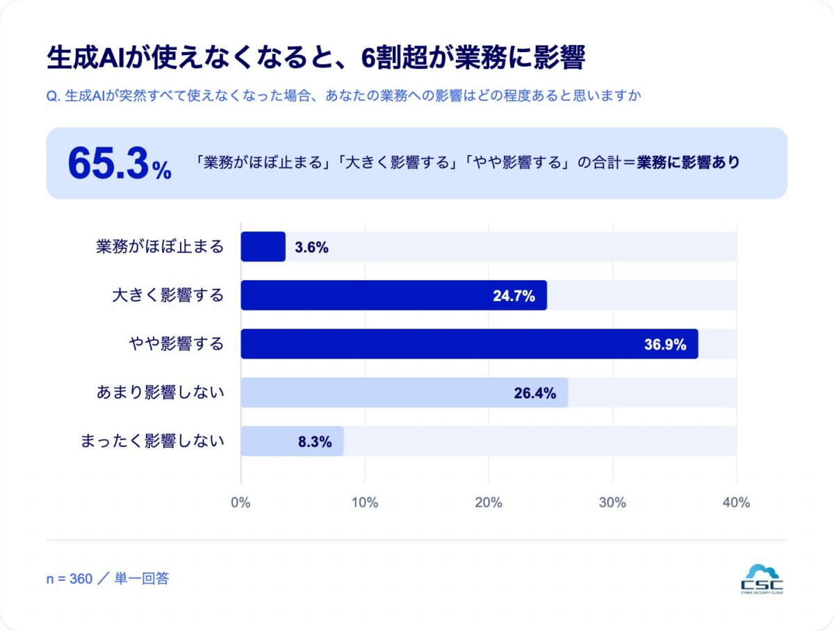 生成AIが利用できなくなった場合の影響調査結果