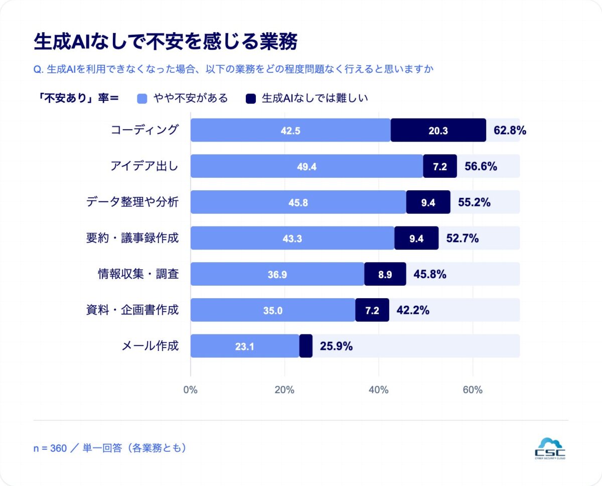 生成AIなしでの業務遂行不安調査結果