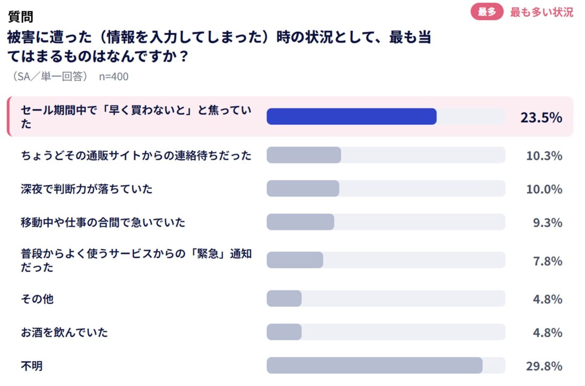 被害状況の調査結果